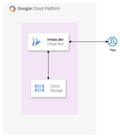 Google Cloud Platform architecture diagram showing Cloud Run and Cloud Storage